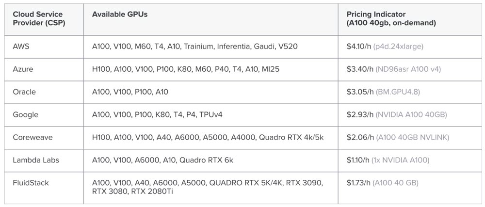 Giá Cloud GPUs của các nhà cung cấp